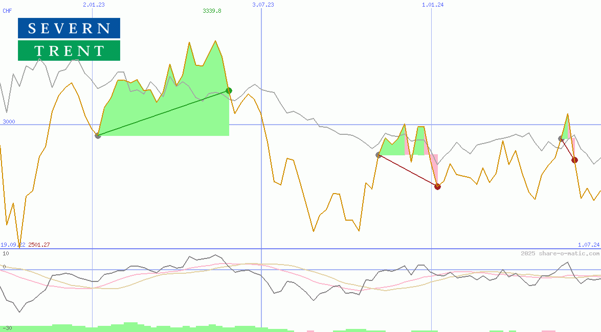 Severn Trent Plc