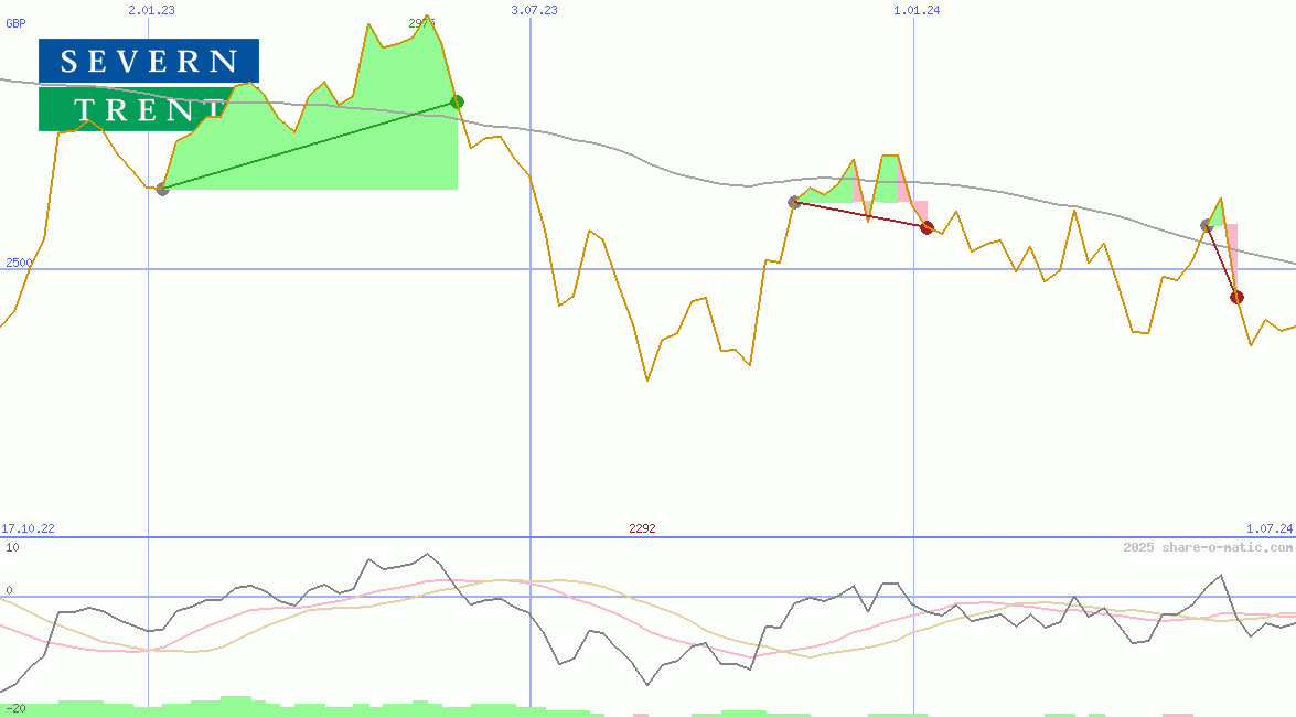 Severn Trent Plc