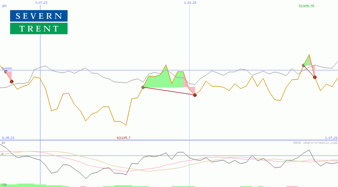 Severn Trent Plc