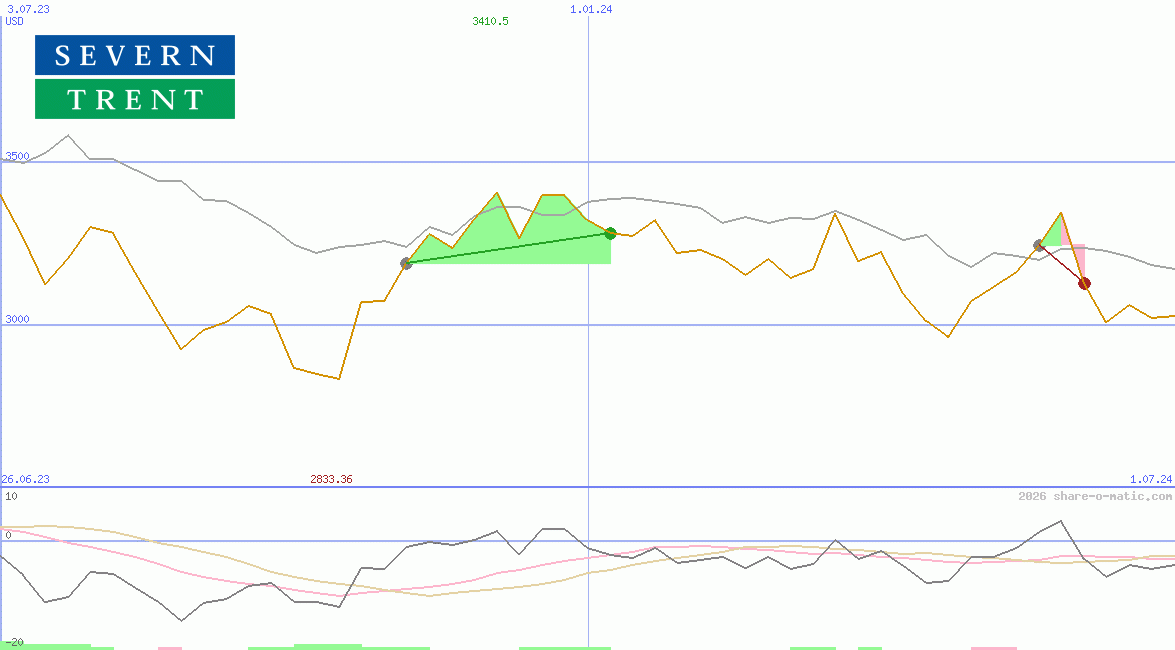 Severn Trent Plc
