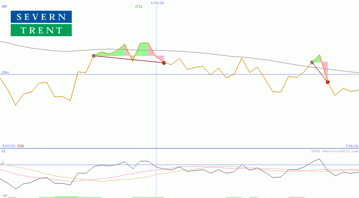 Severn Trent Plc
