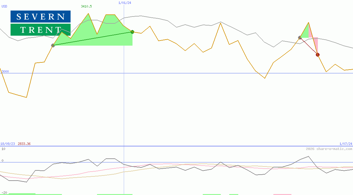 Severn Trent Plc