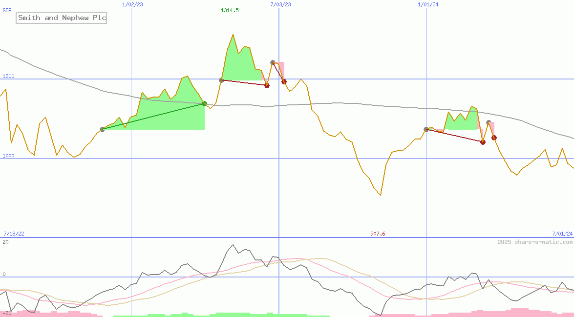 Smith and Nephew Plc