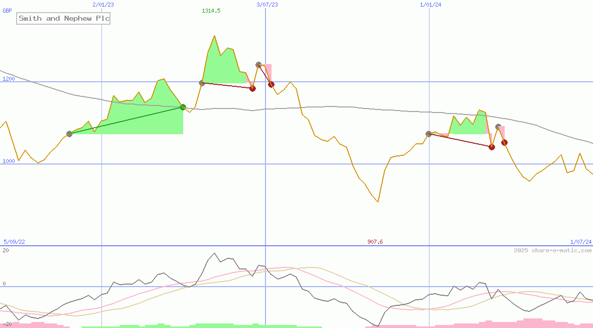 Smith and Nephew Plc