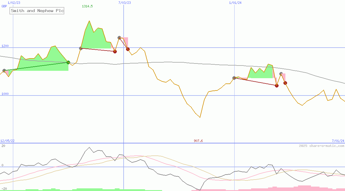 Smith and Nephew Plc