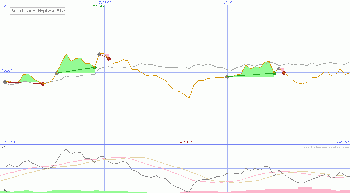 Smith and Nephew Plc