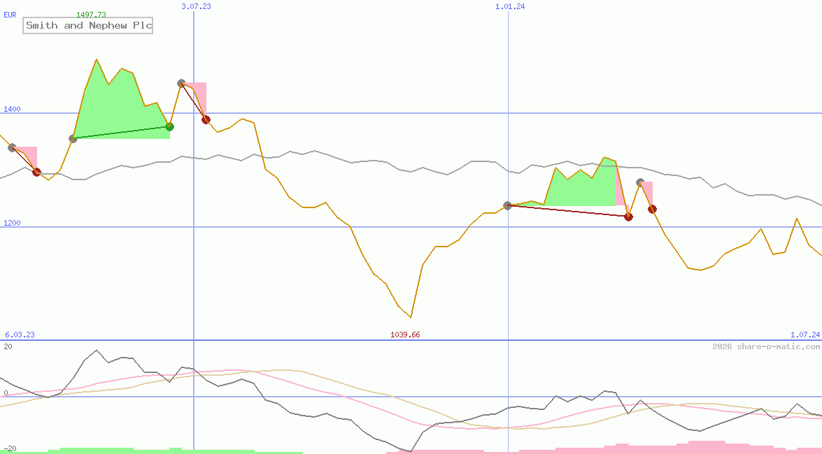 Smith and Nephew Plc