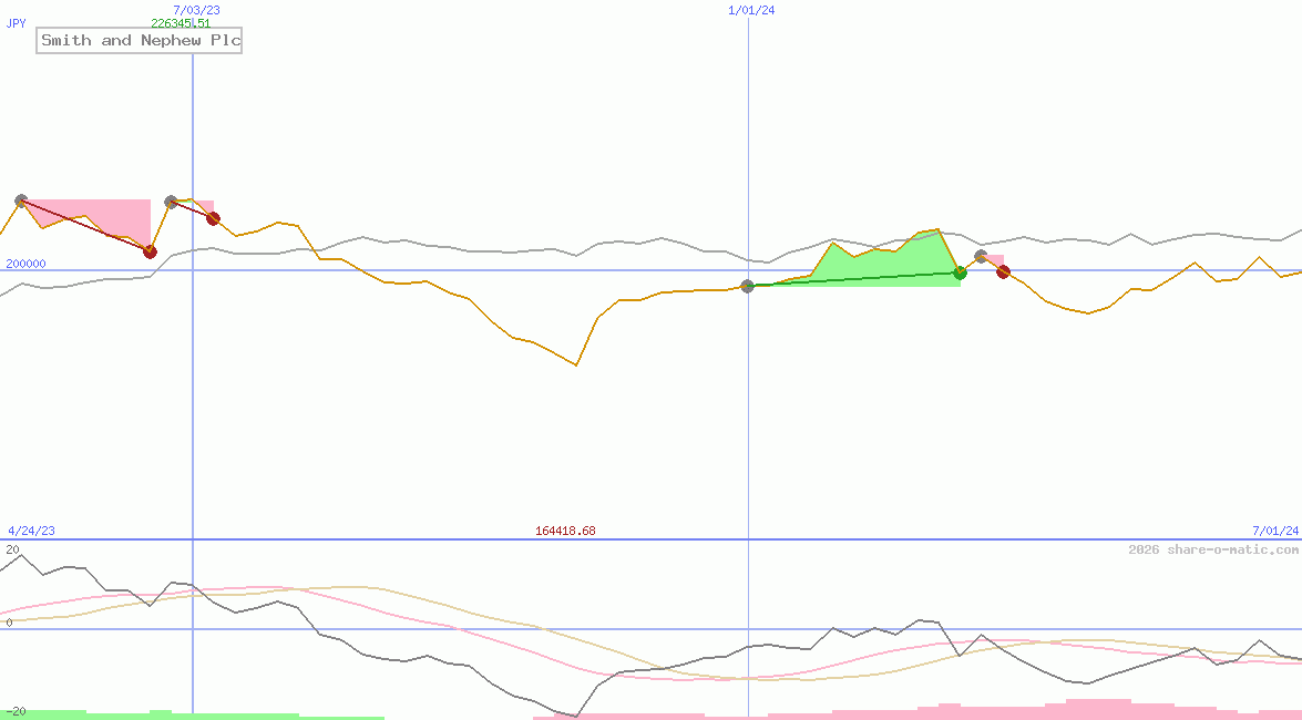 Smith and Nephew Plc
