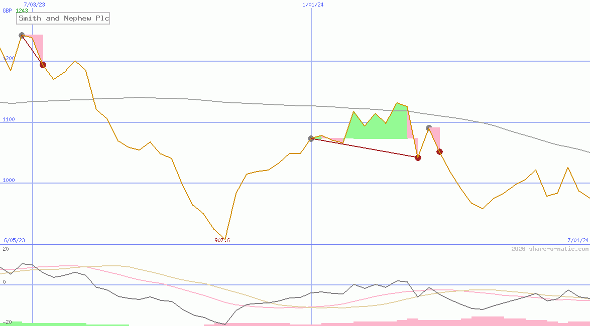 Smith and Nephew Plc