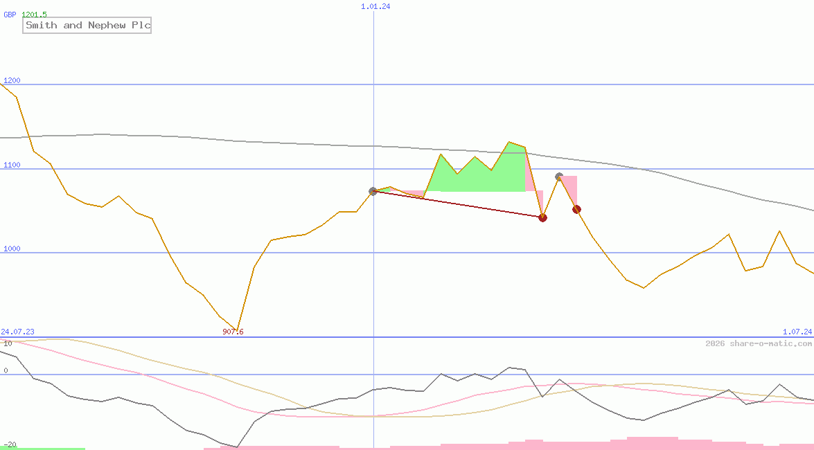 Smith and Nephew Plc