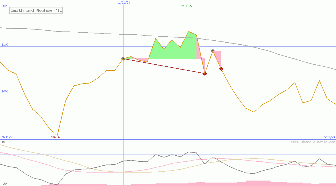 Smith and Nephew Plc