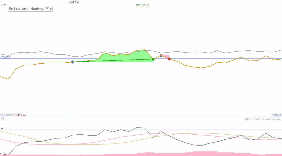 Smith and Nephew Plc