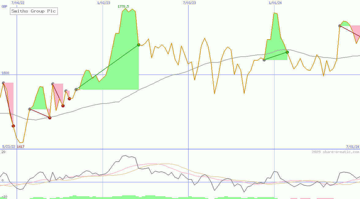 Smiths Group Plc