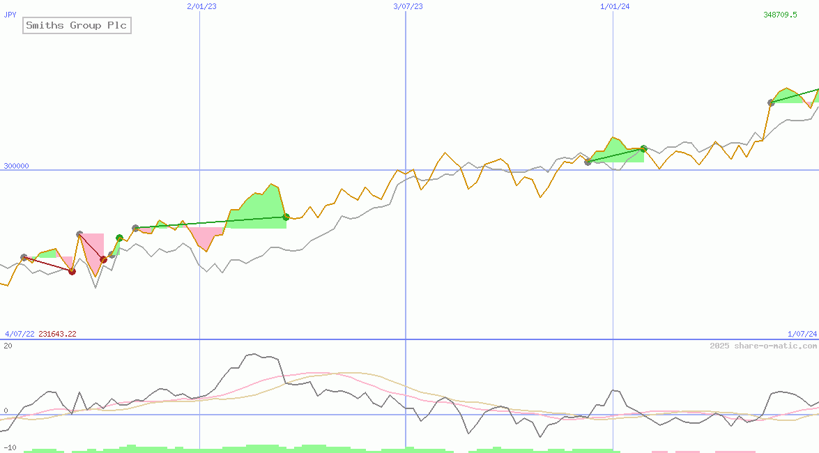 Smiths Group Plc