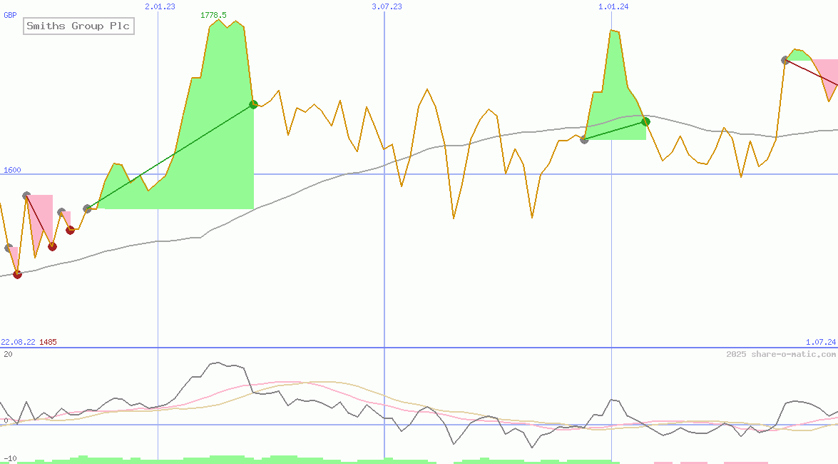 Smiths Group Plc