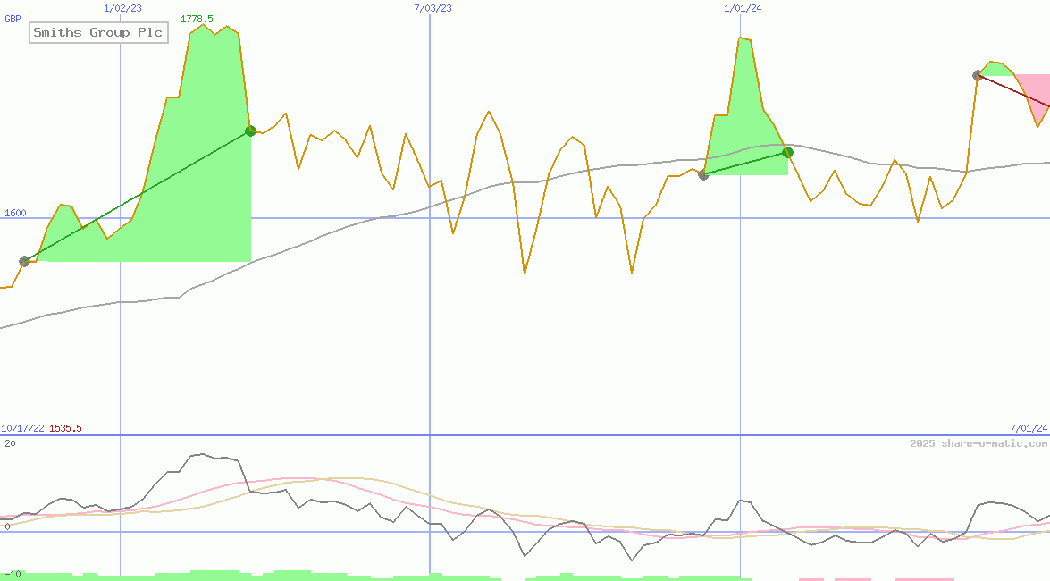Smiths Group Plc