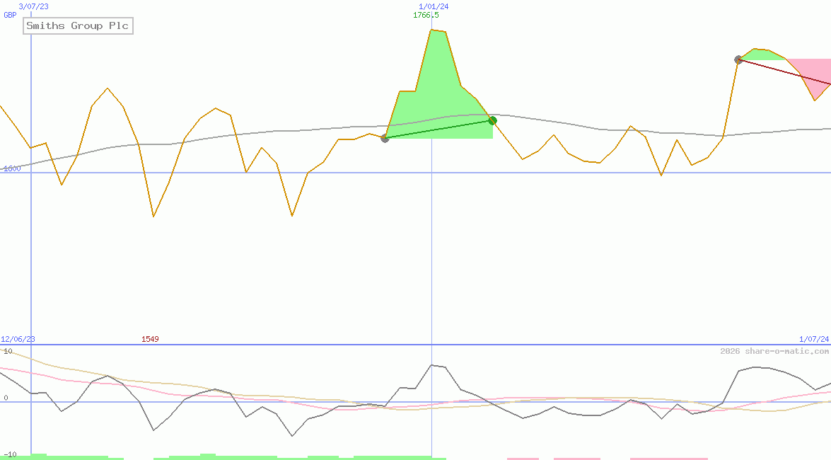 Smiths Group Plc