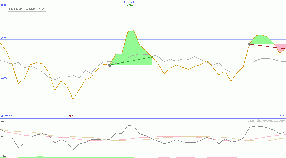 Smiths Group Plc