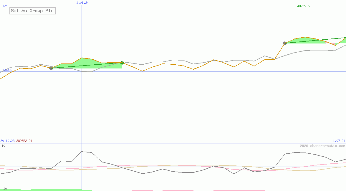 Smiths Group Plc