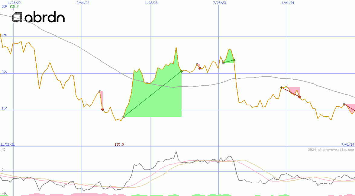 Abrdn Plc