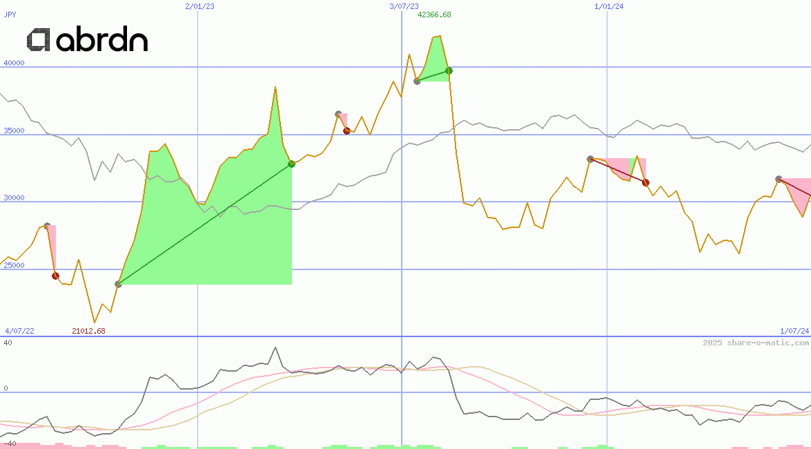 Abrdn Plc