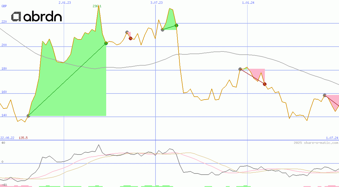 Abrdn Plc