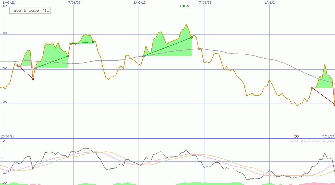 Tate & Lyle Plc