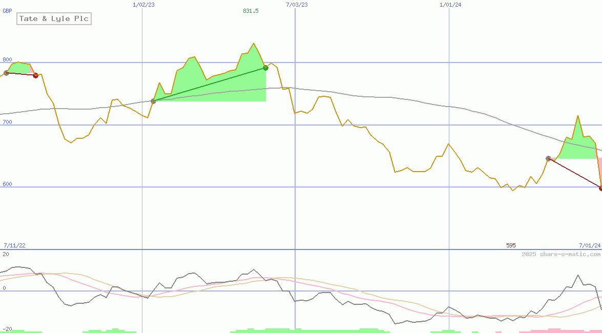 Tate & Lyle Plc