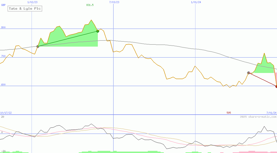Tate & Lyle Plc