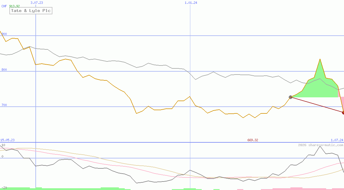 Tate & Lyle Plc