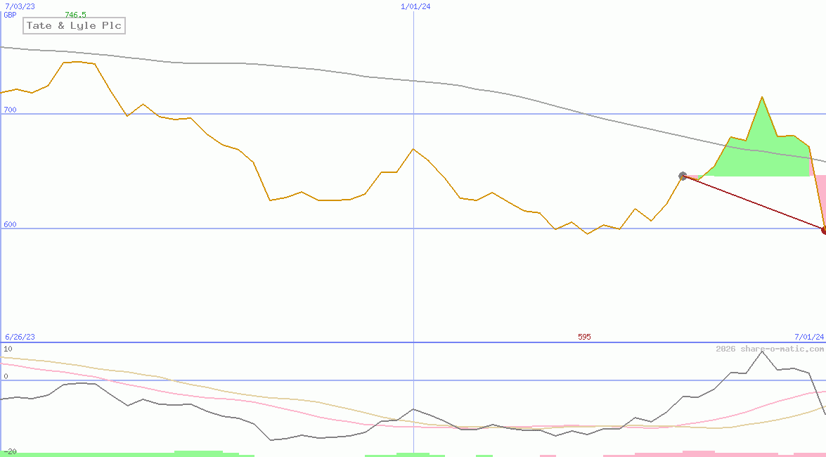 Tate & Lyle Plc
