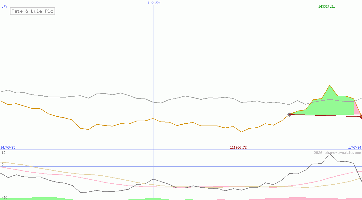 Tate & Lyle Plc