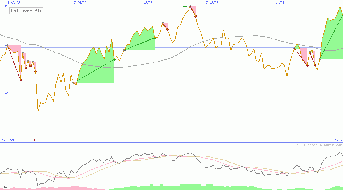 Unilever Plc