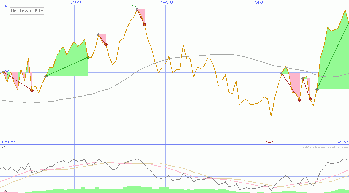 Unilever Plc