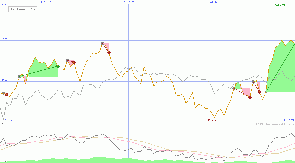 Unilever Plc