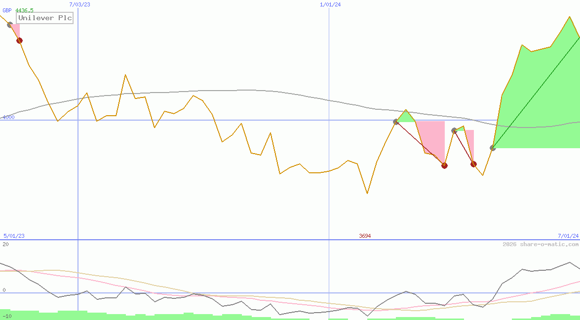 Unilever Plc