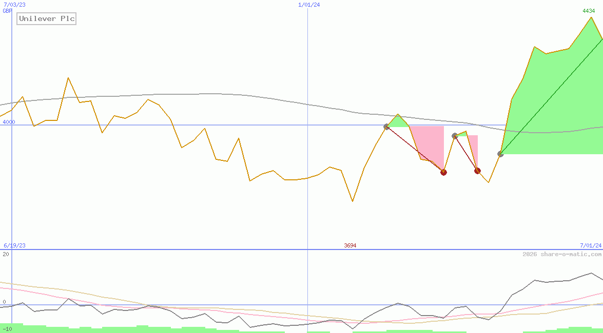 Unilever Plc