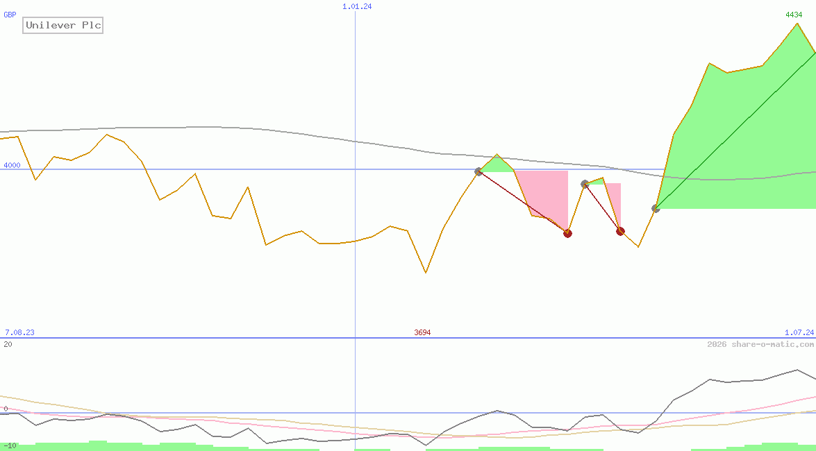 Unilever Plc