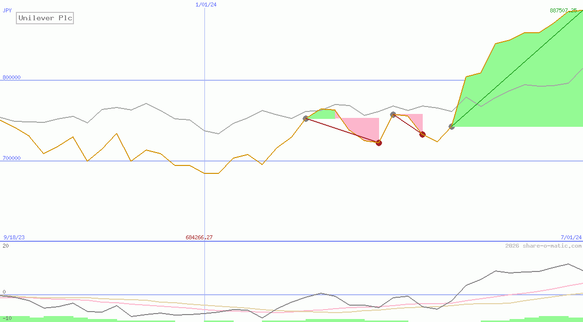 Unilever Plc