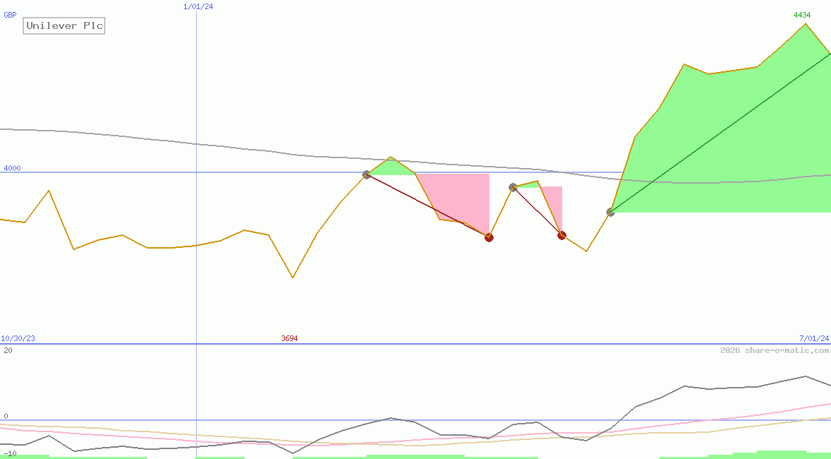 Unilever Plc