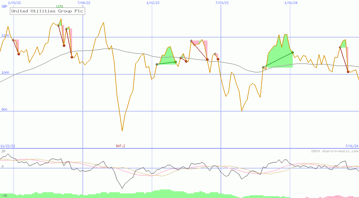 United Utilities Group Plc