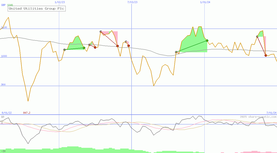 United Utilities Group Plc