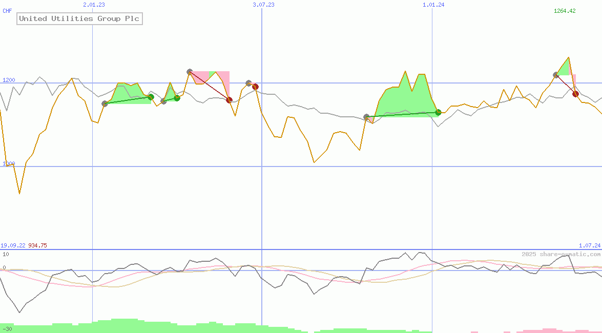 United Utilities Group Plc