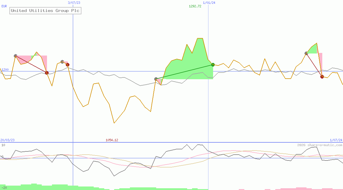 United Utilities Group Plc
