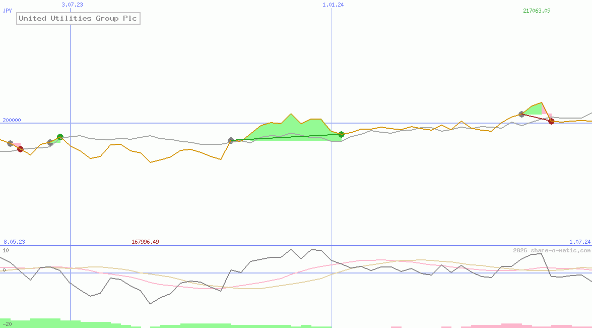 United Utilities Group Plc