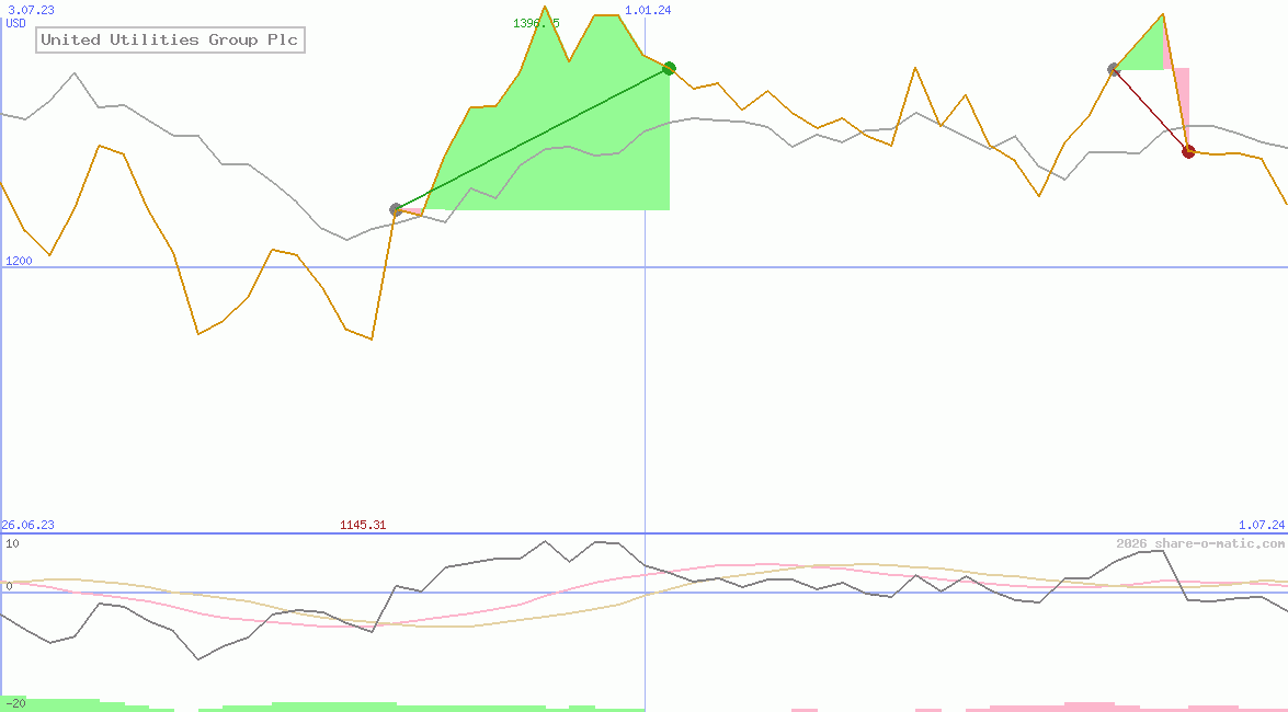 United Utilities Group Plc