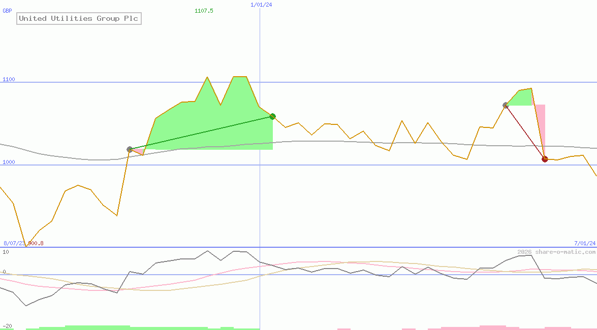 United Utilities Group Plc