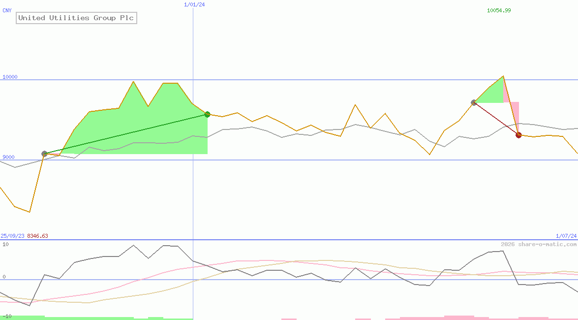 United Utilities Group Plc