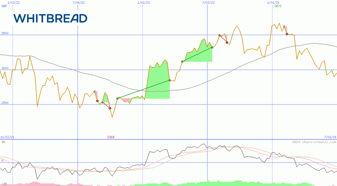 Whitbread Plc