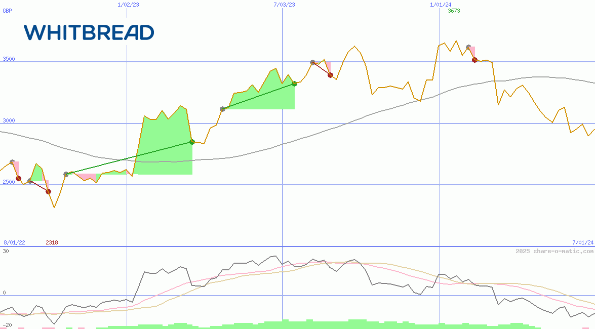 Whitbread Plc